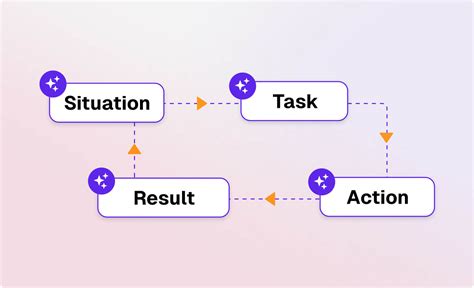 Image result for STAR Method for Interviews
