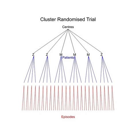 Image result for Randomization Sampling UK