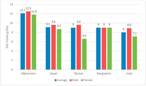 Salt Intake Estimation from Urine Samples in South Asian Population ...