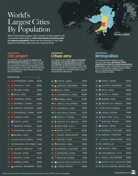 Ranked: The World’s Largest Cities By Population 🌆 | Ranking, City, Infographic
