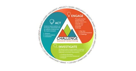 Image result for Challenge Based Learning Video Middleton