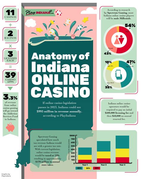 New Indiana Online Casino Bill Could Create Billion Dollar Industry