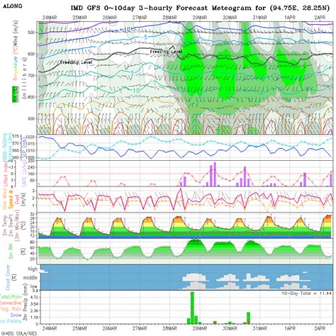 Meteogram