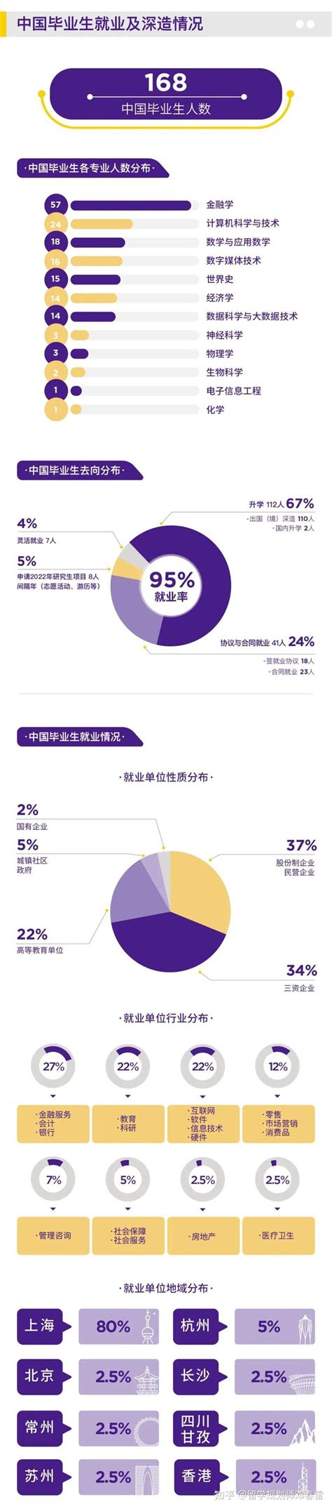 上海纽约大学就业率及就业前景怎么样_好就业吗？_学习力