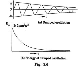 Simple Harmonic Motion - Definition, Characteristics, Example, Types