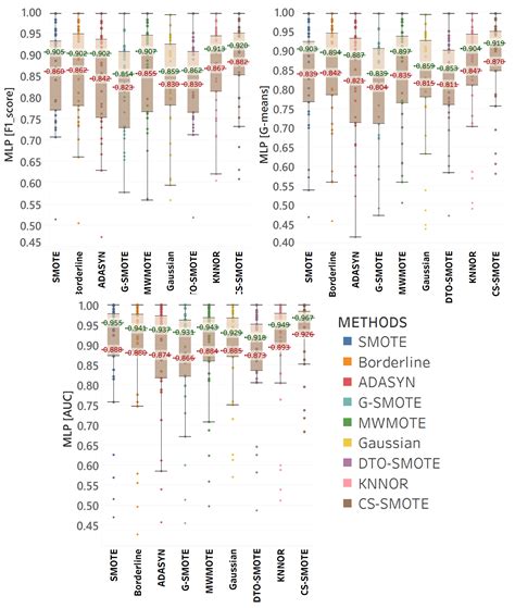CS-SMOTE: An Improved Oversampling Method Combining SMOTE Method and ...
