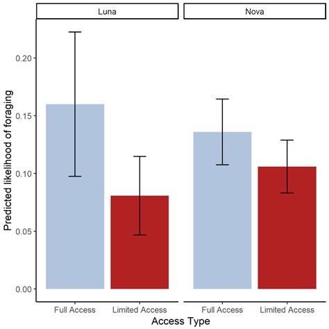 Access to Multiple Habitats Improves Welfare: A Case Study of Two Zoo ...