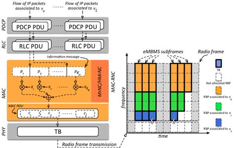 LTE Protocol Stack Layers 的图像结果