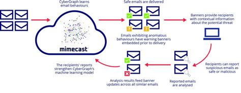 How this AI-enabled solution protects against sophisticated phishing ...