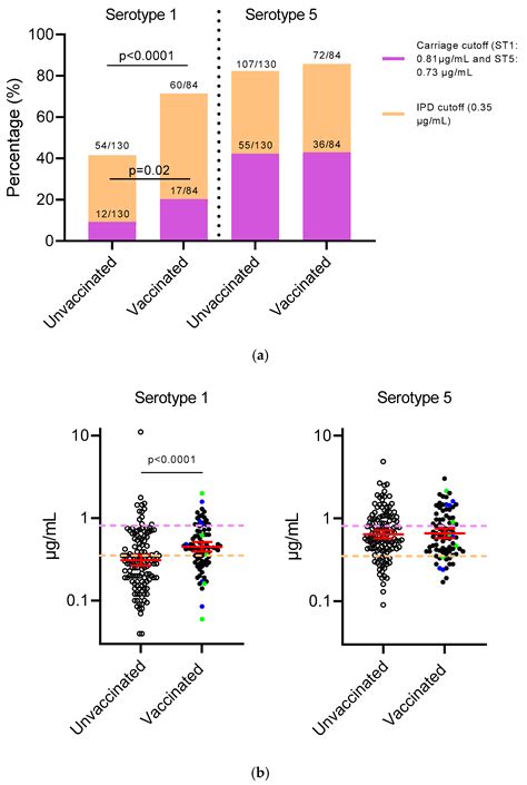 IgG Antibodies to Pneumococcal Serotypes 1 and 5 in Relation to PCV13 ...
