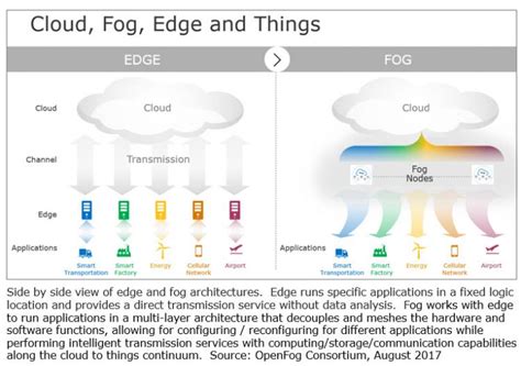 Differences between Cloud, Fog and MEC - Removing the Mist - Tech | 5G ...