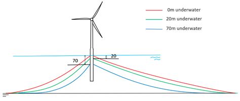 Dynamic Response Assessment of Floating Offshore Wind Turbine Mooring ...