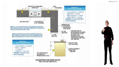 Image result for NEC Code for New Kitchen Outlets