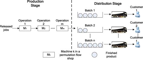 Image result for Permutation Flow Shop Scheduling Example