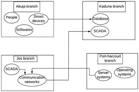 An Integrated Cyber Security Risk Management Approach for a Cyber ...
