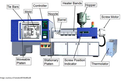 How Injection Molding Machine Works 的图像结果