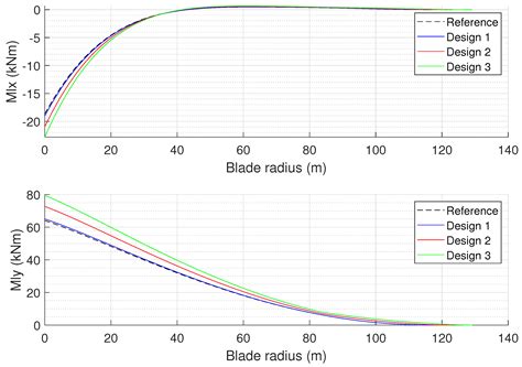 Aerodynamic Design of Wind Turbine Blades Using Multi-Fidelity Analysis ...
