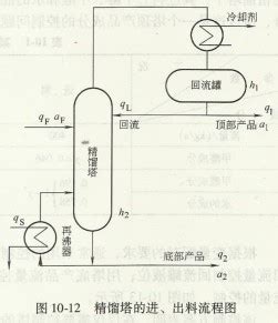 精馏塔的过程控制和精馏塔的控制目标及变量分析_上海自动化仪表销售网(shyibiao.com.cn)
