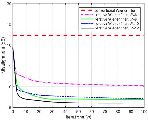 Identification of Linear and Bilinear Systems: A Unified Study