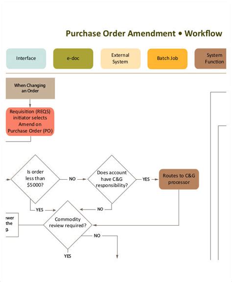 Image result for Amendment Process Flow Chart