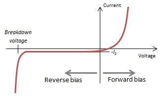 Diode Voltage Graph Explained 的图像结果