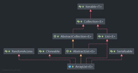Linked ArrayList 的图像结果