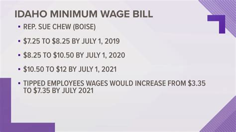 Boise lawmaker introduces bill to raise Idaho's minimum wage | ktvb.com