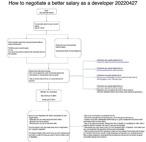 Salary Negotiation Flowchart Source: amuldotexe on Twitter | Glassdoor ...