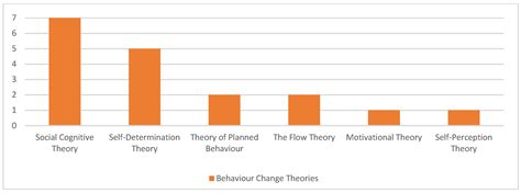 Serious Gaming for Behaviour Change: A Systematic Review