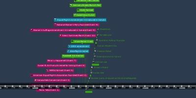 aug 14, 1935 - Social Security Act (Timeline)