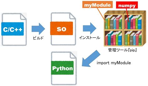 Image result for Python C API