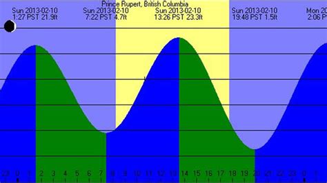 Tides, Tide Tables, and Solunar Prediction Tools