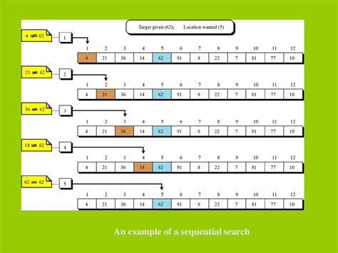 Image result for Sequential Search Codingarray