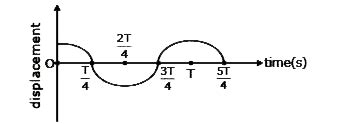 This displacement time graph of a particle executing S.H.M. is given in ...