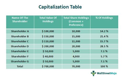 Rezultat imagine pentru Capitalization Table