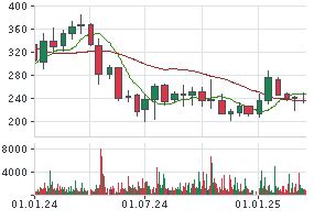 SARTORIUS VZ. AKTIE | SRT3 | Aktienkurs | DE0007165631 | 716563 | News ...