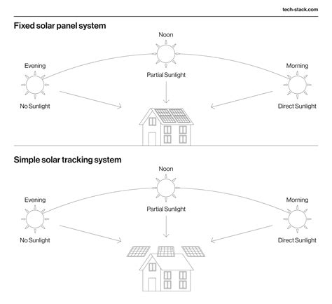 Image result for Solar Tracking Systems