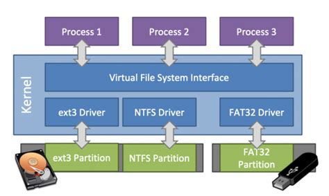 Image result for Virtual File System Interface