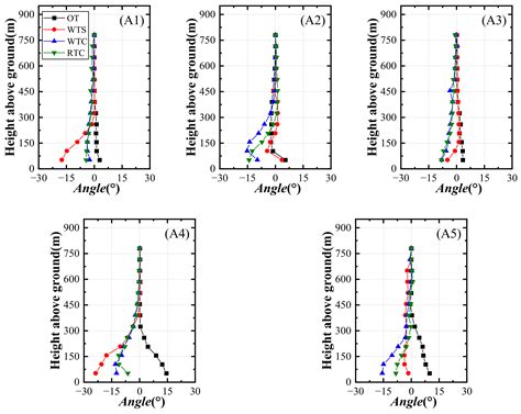 Effect of Topography Truncation on Experimental Simulation of Flow over ...