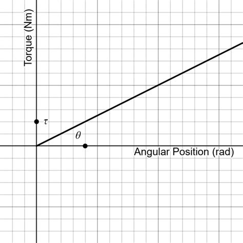 Image result for Torque Work Problem