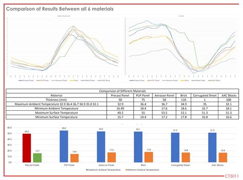 Sustainable Analysis Of Dwelling & Material Study m | CEPT - Portfolio