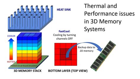 Image result for 3D Plus Memory