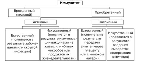 Виды иммунитета - Микробиология