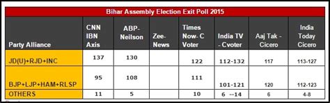 Bihar Exit Polls – 2015: Live Updates » Capitalmind - Better Investing