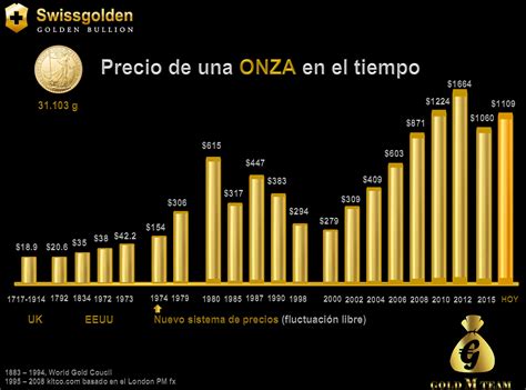 EVOLUCION DEL PRECIO DEL ORO EN EL TIEMPO ~ Oro como inversion