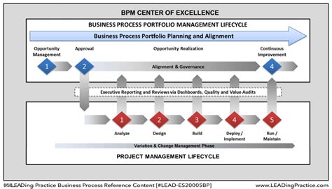 Process Management 的图像结果