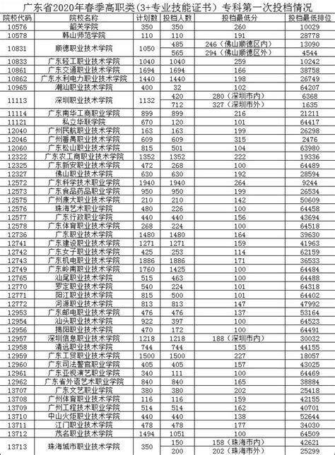 广东：2020年春季高考“3+证书考试” 开始投档录取