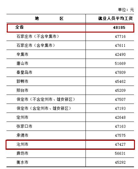 2024沧州最低工资标准是多少钱一个月