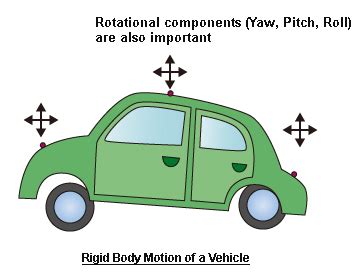 Image result for Simulation of Rotational Motion