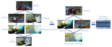 Image result for Process Cycle